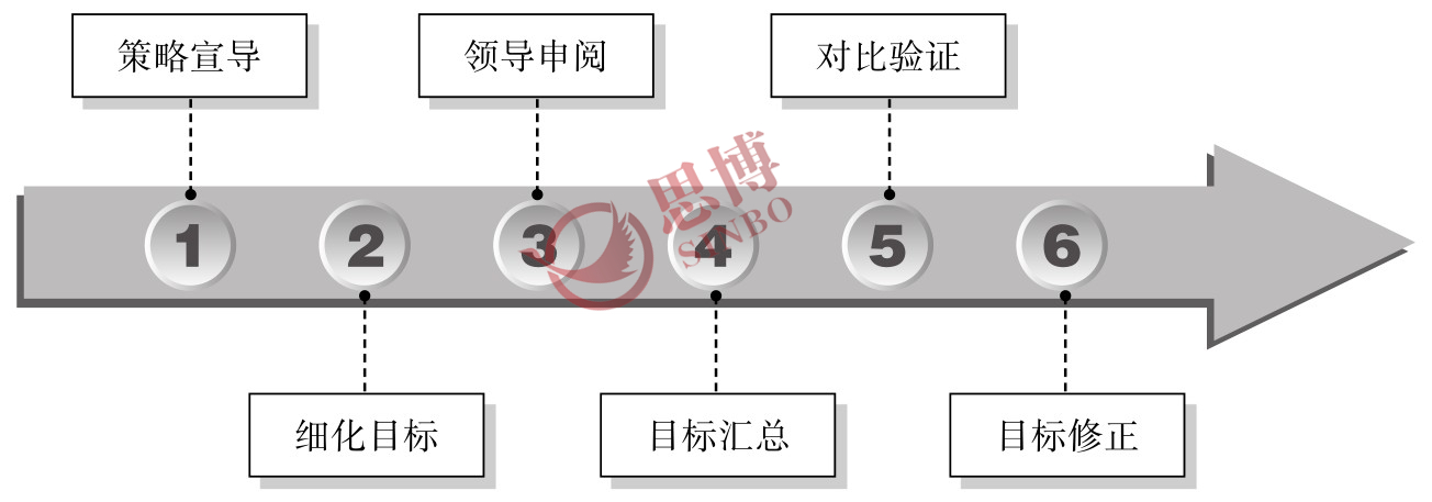 思博咨詢/企業(yè)年度經(jīng)營計(jì)劃/制造業(yè)年度總目標(biāo)制定/ 驗(yàn)證目標(biāo)流程圖