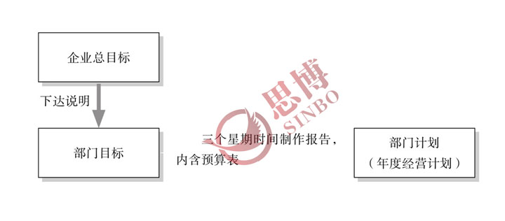企業(yè)總目標(biāo)的下達說明與承接圖