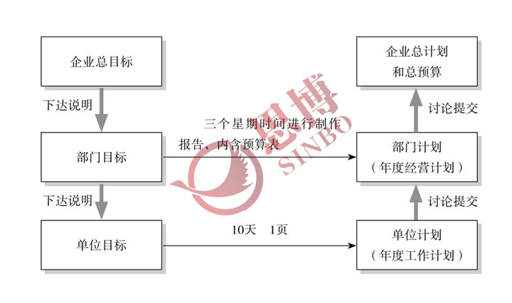 部門目標(biāo)的下達說明與單位年度工作計劃的制訂提交