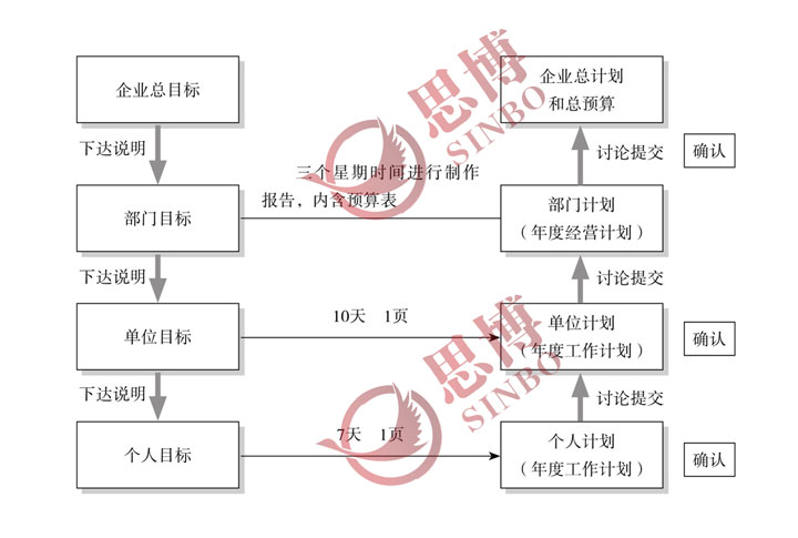 單位目標(biāo)的下達說明與員工個人工作計劃的制訂提交