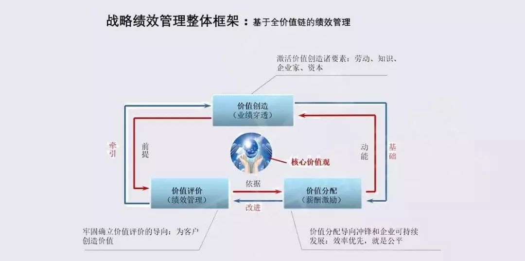 華為戰(zhàn)略績效管理里面最核心的一個理念